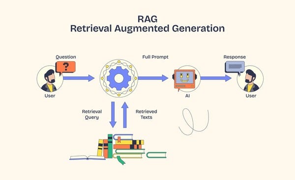 Context-Aware Document Retrieval and Generation System with RAG and MongoDB